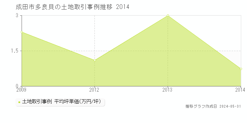 成田市多良貝の土地取引事例推移グラフ 