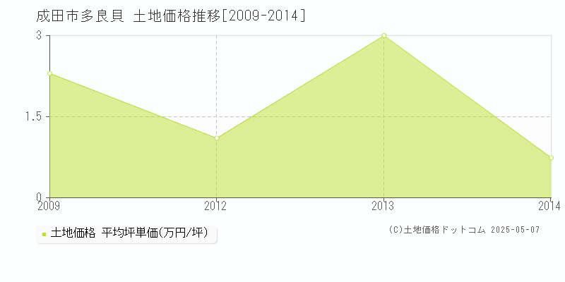 多良貝(成田市)の土地価格推移グラフ(坪単価)[2009-2014年]