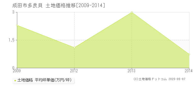 成田市多良貝の土地価格推移グラフ 