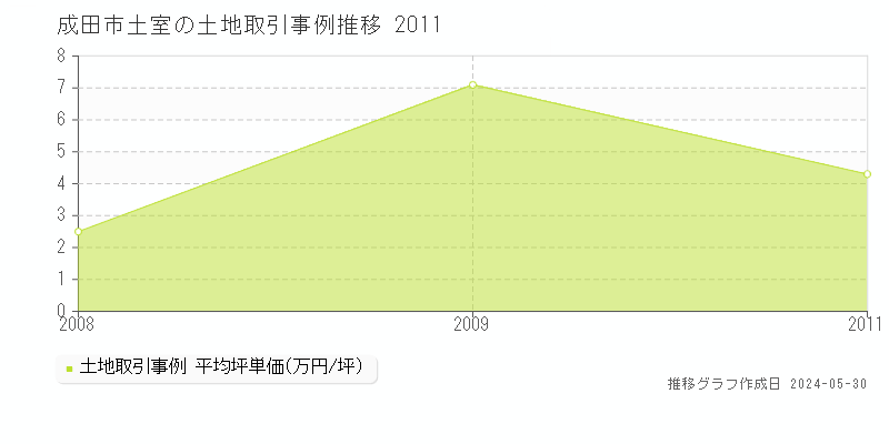 成田市土室の土地価格推移グラフ 