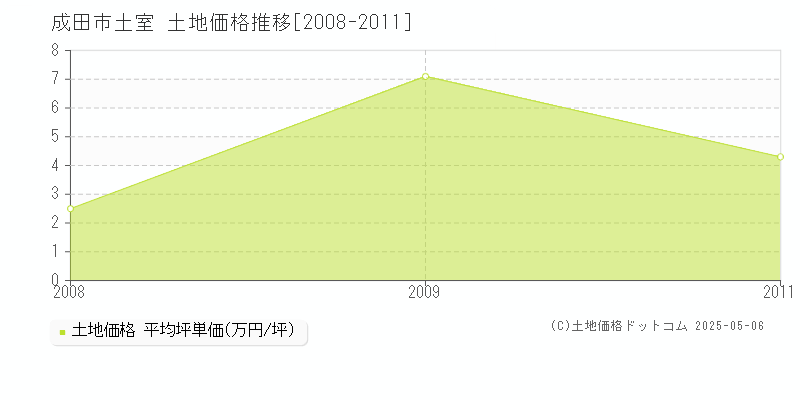 土室(成田市)の土地価格推移グラフ(坪単価)[2008-2011年]