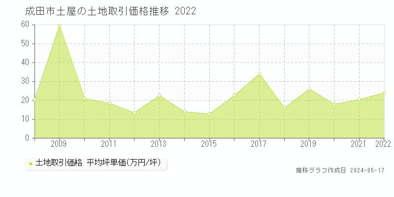 成田市土屋の土地価格推移グラフ 