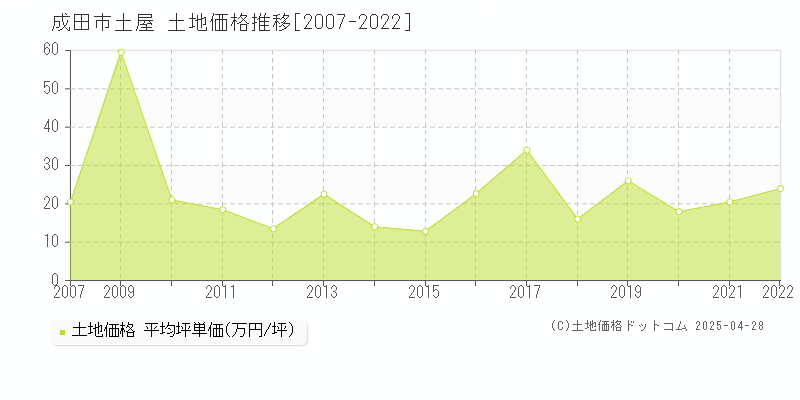 成田市土屋の土地価格推移グラフ 