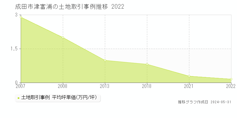 成田市津富浦の土地価格推移グラフ 
