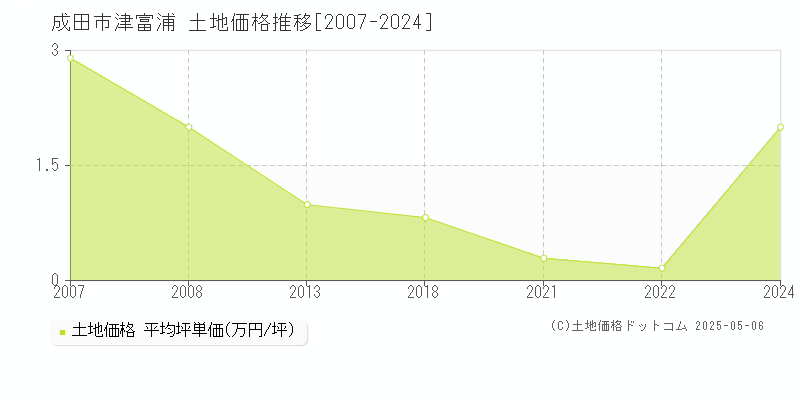 津富浦(成田市)の土地価格推移グラフ(坪単価)[2007-2024年]