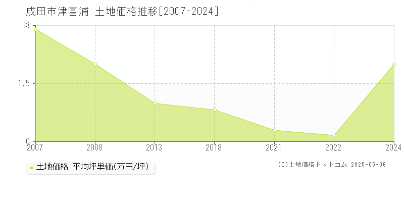 成田市津富浦の土地価格推移グラフ 