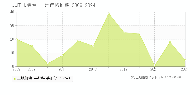 寺台(成田市)の土地価格推移グラフ(坪単価)[2008-2024年]