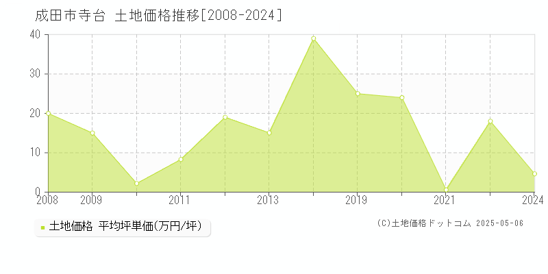 成田市寺台の土地取引事例推移グラフ 