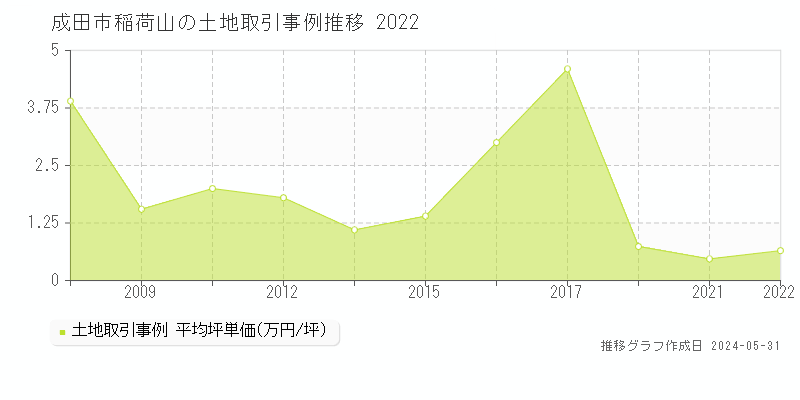 成田市稲荷山の土地価格推移グラフ 