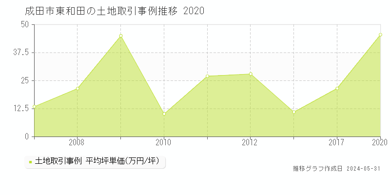 成田市東和田の土地価格推移グラフ 