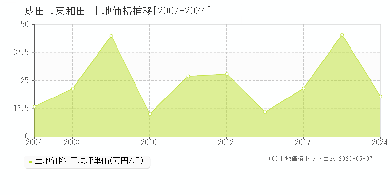 東和田(成田市)の土地価格推移グラフ(坪単価)[2007-2024年]