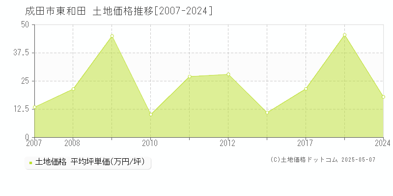 成田市東和田の土地価格推移グラフ 