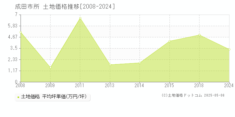 所(成田市)の土地価格推移グラフ(坪単価)[2008-2024年]