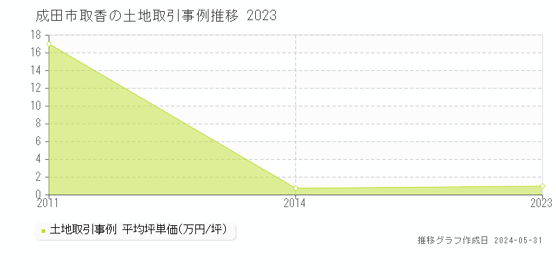 成田市取香の土地価格推移グラフ 