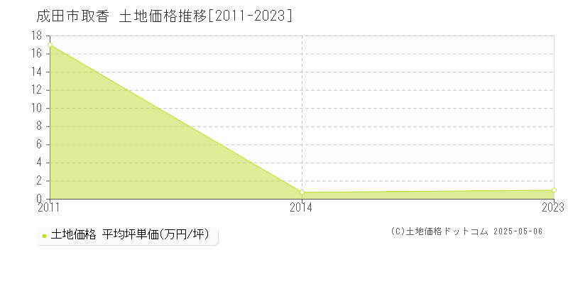 取香(成田市)の土地価格推移グラフ(坪単価)[2011-2023年]