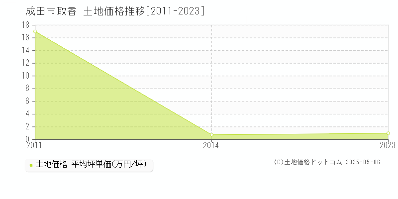 成田市取香の土地価格推移グラフ 