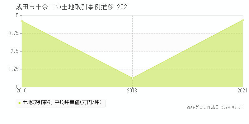 成田市十余三の土地取引事例推移グラフ 