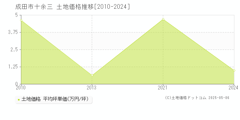十余三(成田市)の土地価格推移グラフ(坪単価)[2010-2024年]