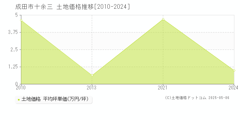 成田市十余三の土地価格推移グラフ 