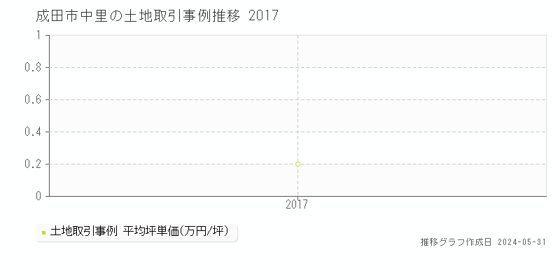 成田市中里の土地価格推移グラフ 