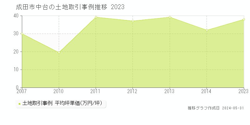 成田市中台の土地取引事例推移グラフ 