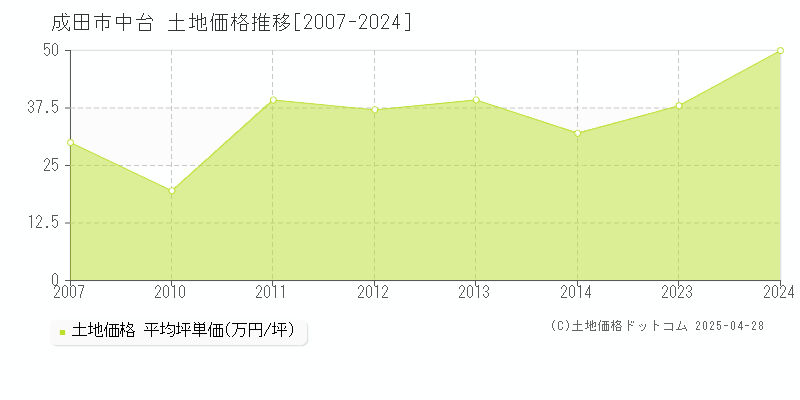 成田市中台の土地価格推移グラフ 