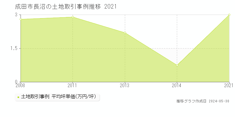 成田市長沼の土地価格推移グラフ 