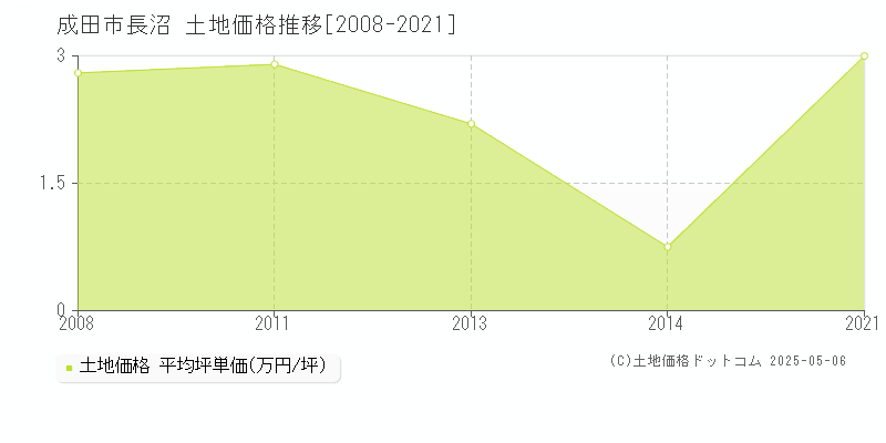 長沼(成田市)の土地価格推移グラフ(坪単価)[2008-2021年]