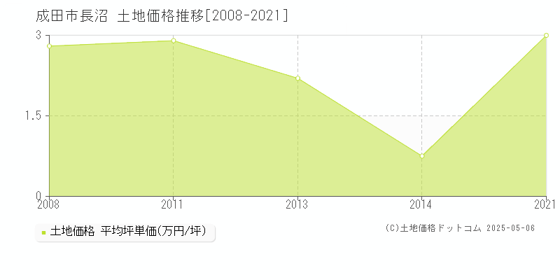 成田市長沼の土地価格推移グラフ 