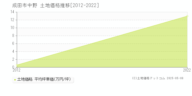 成田市中野の土地価格推移グラフ 