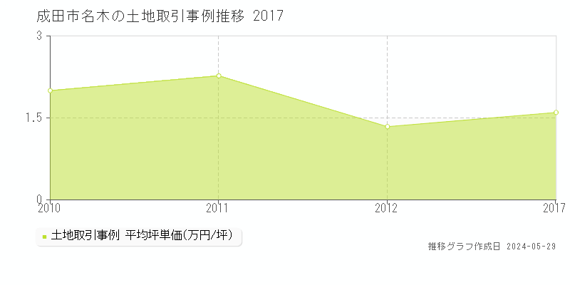 成田市名木の土地価格推移グラフ 