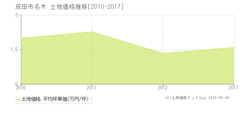 名木(成田市)の土地価格推移グラフ(坪単価)[2010-2017年]