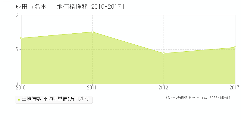 成田市名木の土地価格推移グラフ 