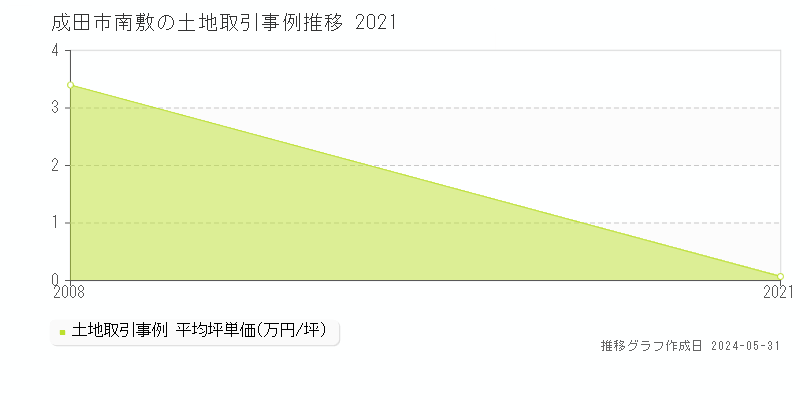 成田市南敷の土地取引価格推移グラフ 