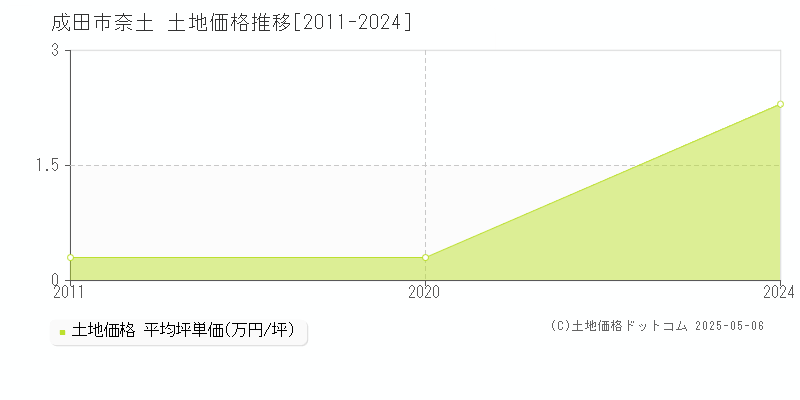 奈土(成田市)の土地価格推移グラフ(坪単価)[2011-2024年]