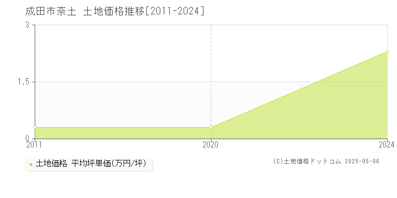 成田市奈土の土地価格推移グラフ 