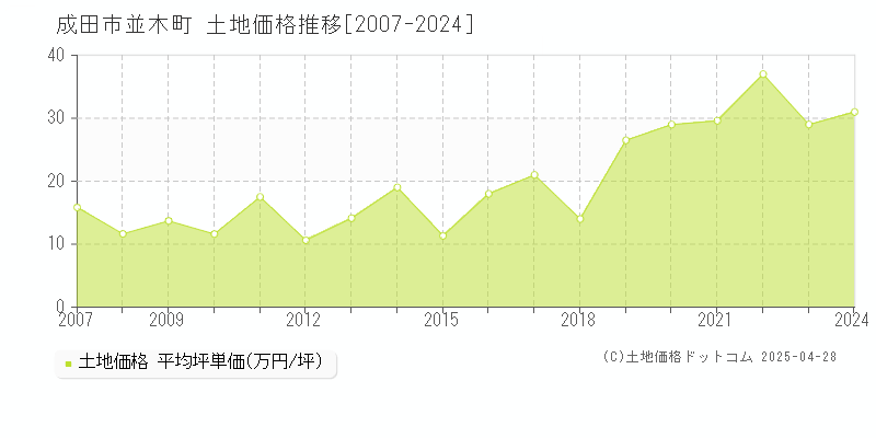 成田市並木町の土地価格推移グラフ 