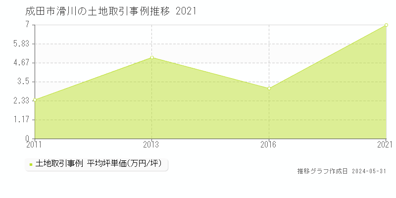 成田市滑川の土地価格推移グラフ 