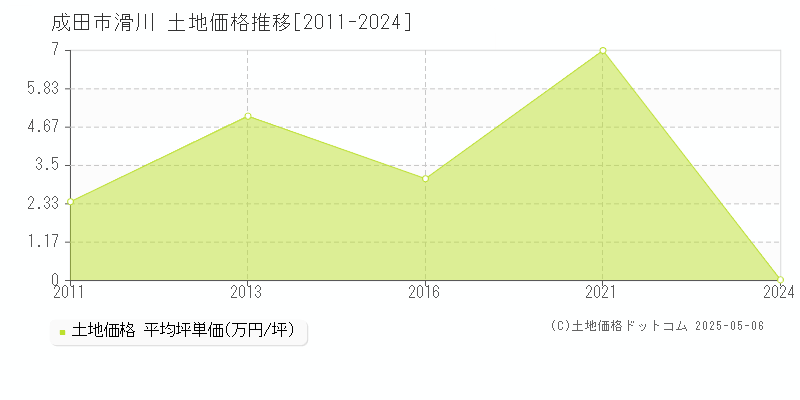 滑川(成田市)の土地価格推移グラフ(坪単価)[2011-2024年]