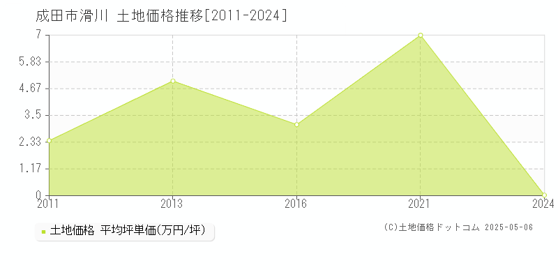 成田市滑川の土地価格推移グラフ 