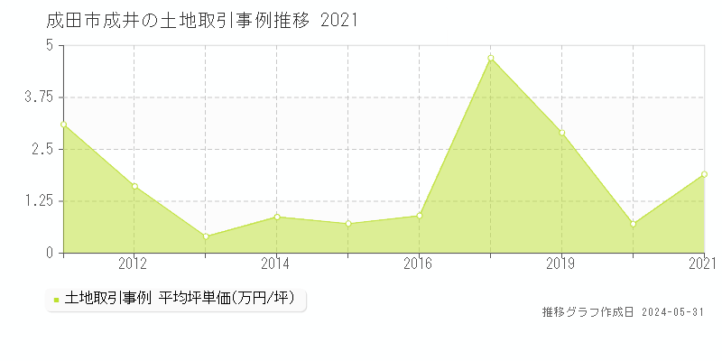 成田市成井の土地価格推移グラフ 