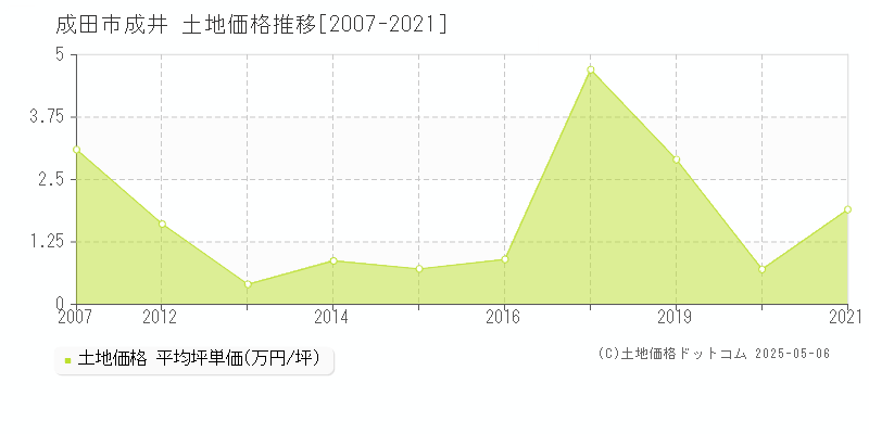 成井(成田市)の土地価格推移グラフ(坪単価)[2007-2021年]