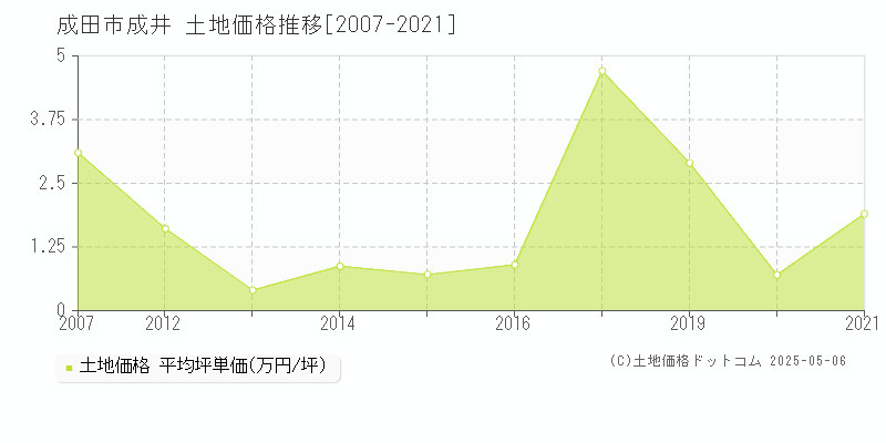 成田市成井の土地取引事例推移グラフ 