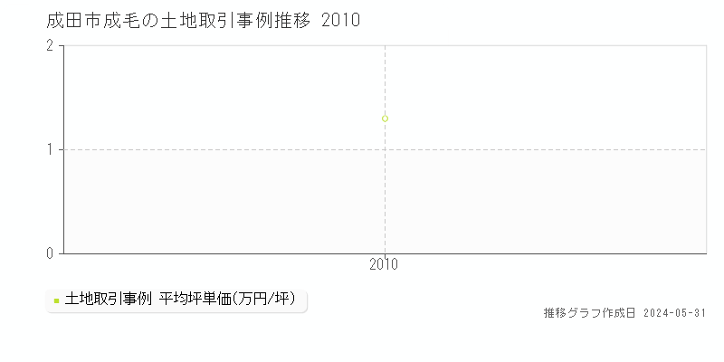 成田市成毛の土地取引事例推移グラフ 