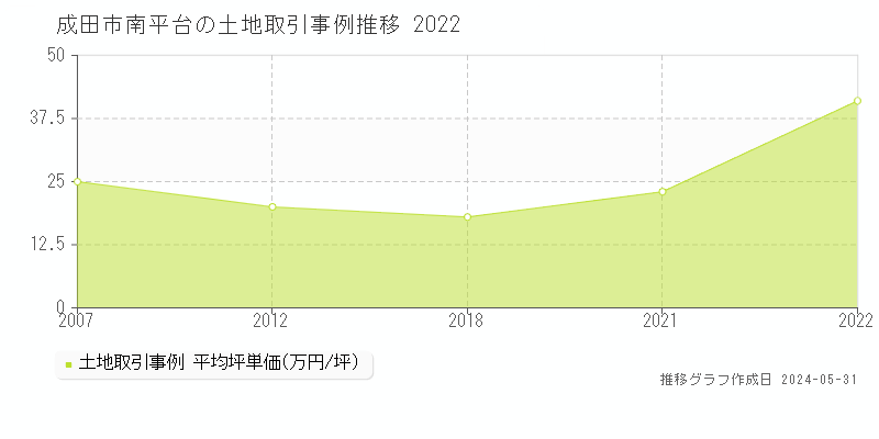 成田市南平台の土地価格推移グラフ 