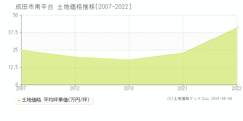 南平台(成田市)の土地価格推移グラフ(坪単価)[2007-2022年]