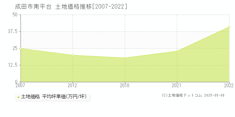 成田市南平台の土地価格推移グラフ 