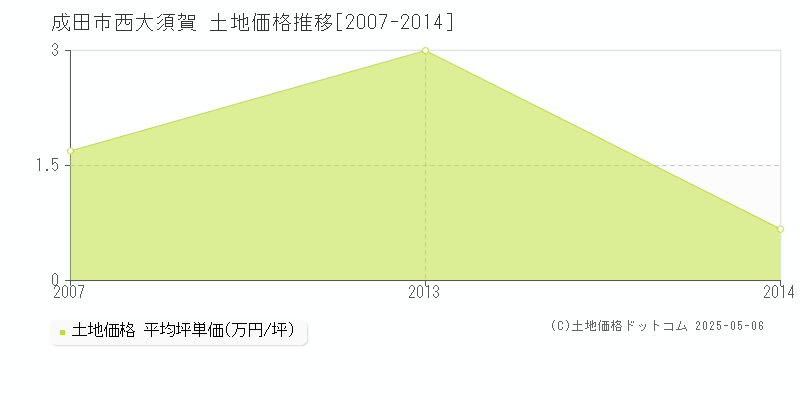 西大須賀(成田市)の土地価格推移グラフ(坪単価)[2007-2014年]