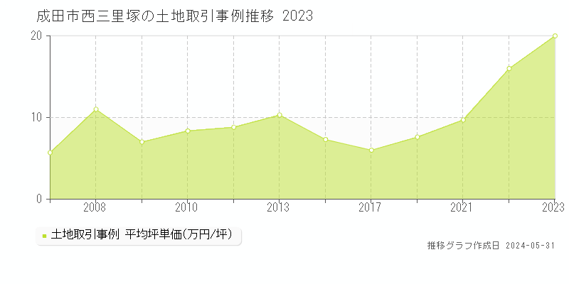 成田市西三里塚の土地価格推移グラフ 