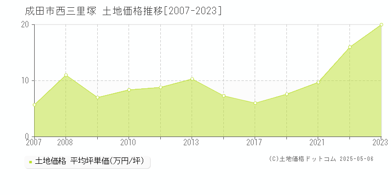 西三里塚(成田市)の土地価格推移グラフ(坪単価)[2007-2023年]